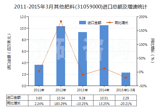 2011-2015年3月其他肥料(31059000)進口總額及增速統計